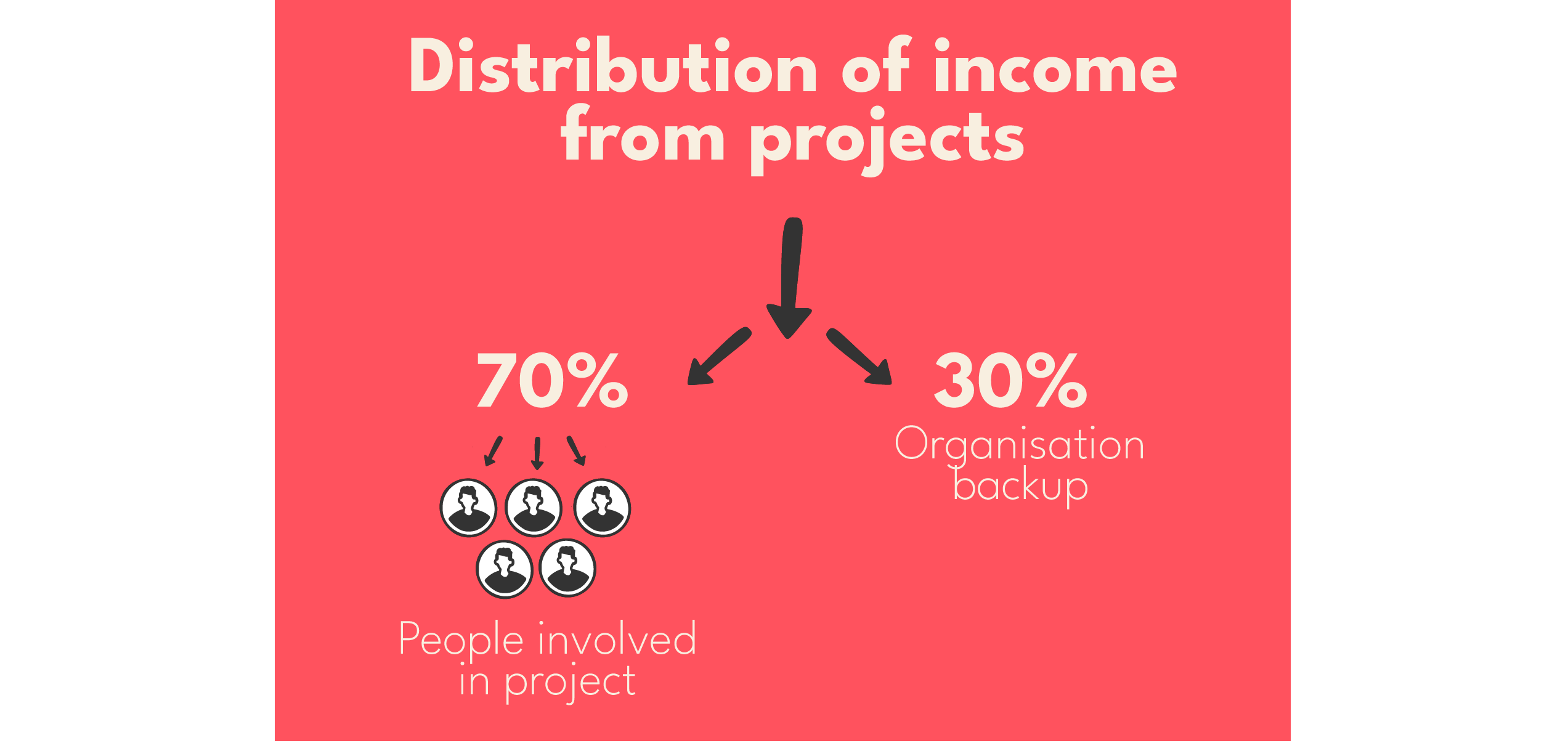 Distribution of income from projects in MTA